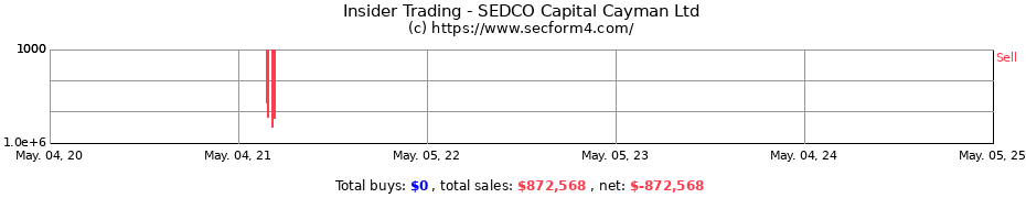 Insider Trading Transactions for SEDCO Capital Cayman Ltd