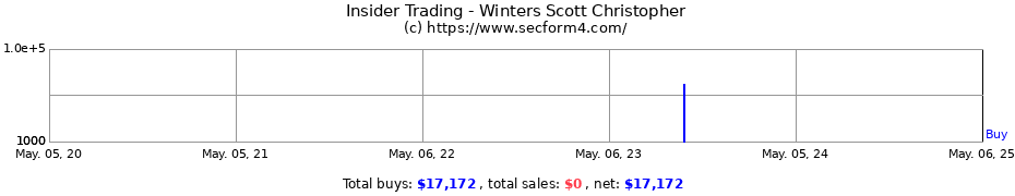 Insider Trading Transactions for Winters Scott Christopher