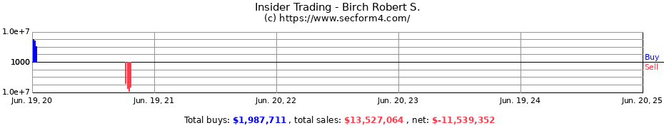 Insider Trading Transactions for Birch Robert S.
