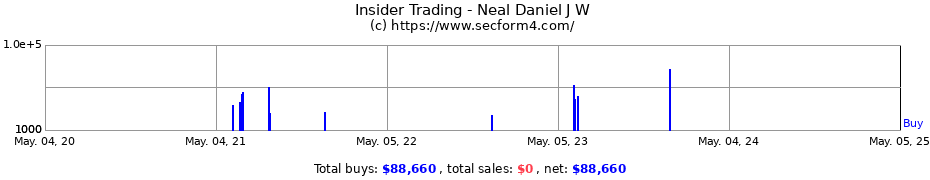 Insider Trading Transactions for Neal Daniel J W