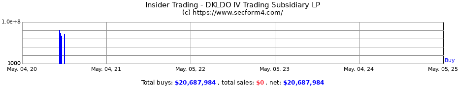 Insider Trading Transactions for DKLDO IV Trading Subsidiary LP