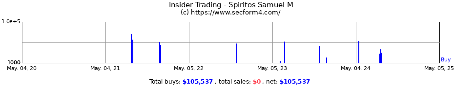 Insider Trading Transactions for Spiritos Samuel M