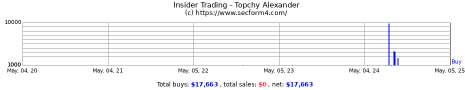 Insider Trading Transactions for Topchy Alexander