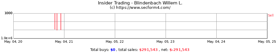 Insider Trading Transactions for Blindenbach Willem L.