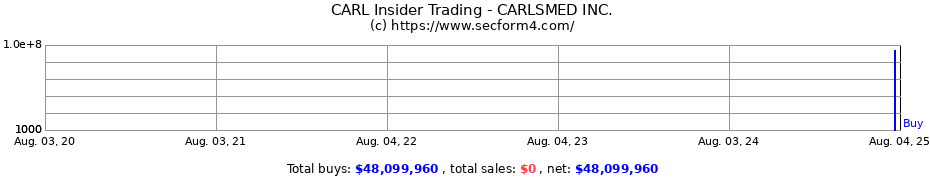 Insider Trading Transactions for CARLSMED INC.