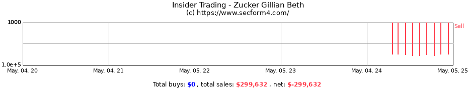 Insider Trading Transactions for Zucker Gillian Beth