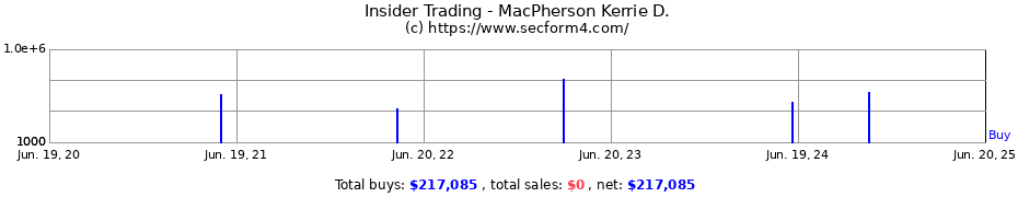 Insider Trading Transactions for MacPherson Kerrie D.