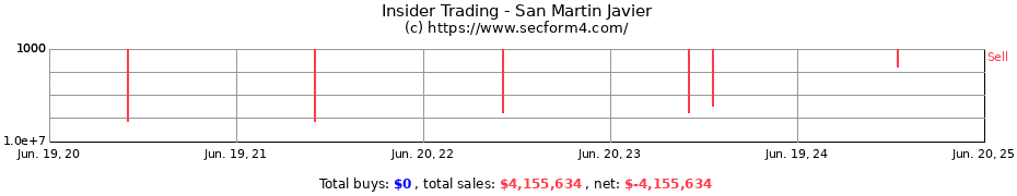 Insider Trading Transactions for San Martin Javier