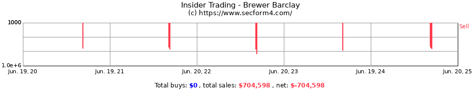 Insider Trading Transactions for Brewer Barclay