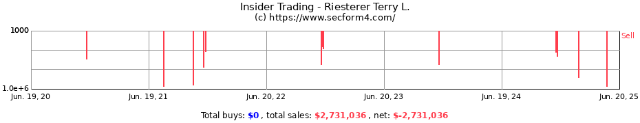 Insider Trading Transactions for Riesterer Terry L.