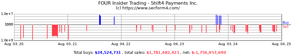 Insider Trading Transactions for Shift4 Payments Inc.