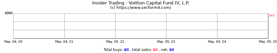 Insider Trading Transactions for Volition Capital Fund IV, L.P.