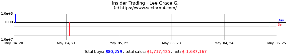 Insider Trading Transactions for Lee Grace G.