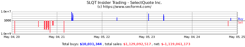 Insider Trading Transactions for SelectQuote Inc.