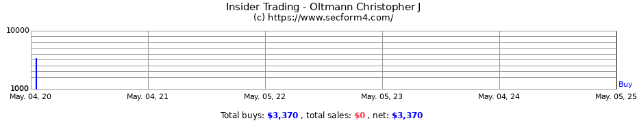 Insider Trading Transactions for Oltmann Christopher J