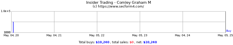 Insider Trading Transactions for Comley Graham M