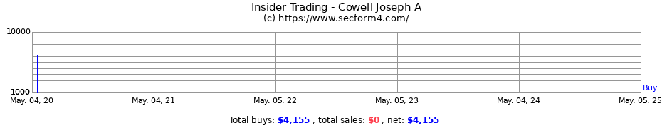 Insider Trading Transactions for Cowell Joseph A