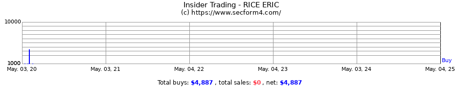 Insider Trading Transactions for RICE ERIC