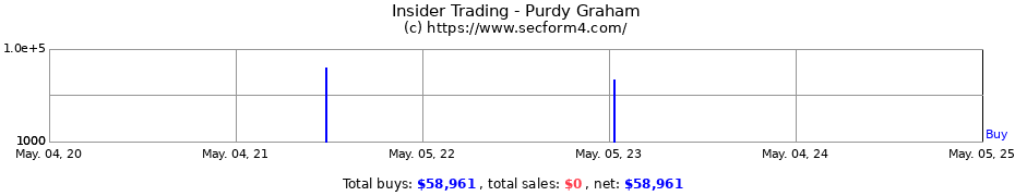 Insider Trading Transactions for Purdy Graham