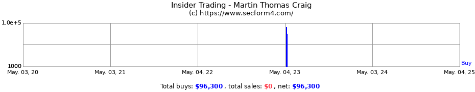 Insider Trading Transactions for Martin Thomas Craig
