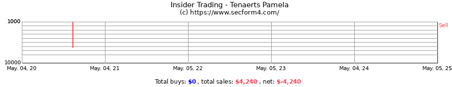 Insider Trading Transactions for Tenaerts Pamela