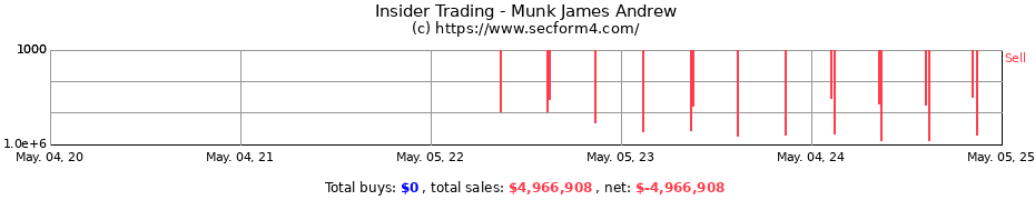 Insider Trading Transactions for Munk James Andrew