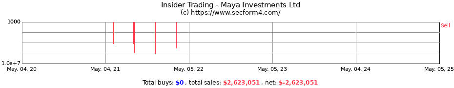 Insider Trading Transactions for Maya Investments Ltd
