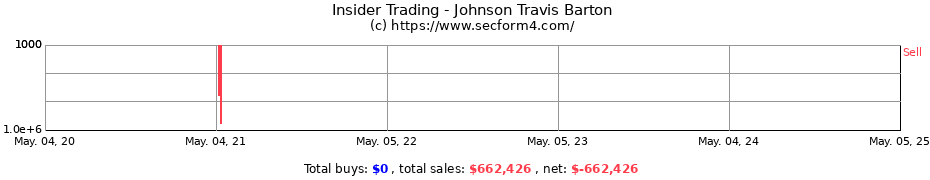 Insider Trading Transactions for Johnson Travis Barton