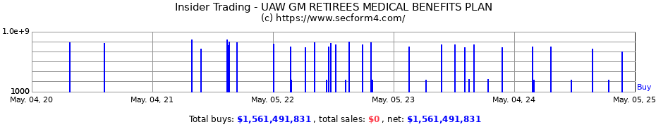Insider Trading Transactions for UAW GM RETIREES MEDICAL BENEFITS PLAN