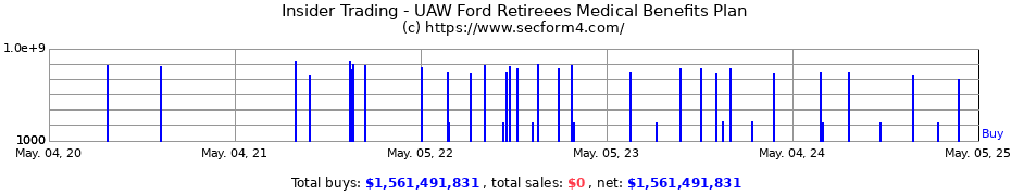 Insider Trading Transactions for UAW Ford Retirees Medical Benefits Plan
