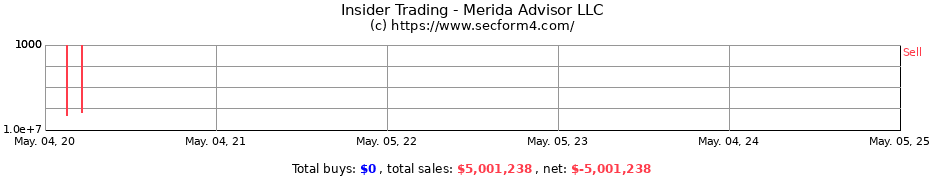Insider Trading Transactions for Merida Advisor LLC