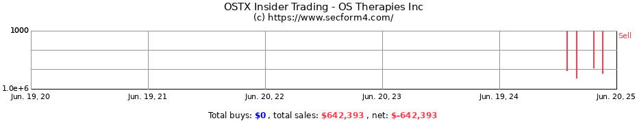Insider Trading Transactions for OS Therapies Inc