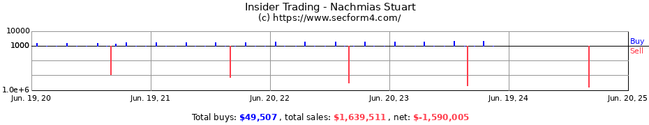 Insider Trading Transactions for Nachmias Stuart
