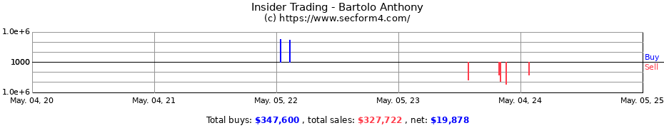 Insider Trading Transactions for Bartolo Anthony