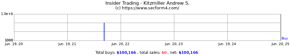 Insider Trading Transactions for Kitzmiller Andrew S.