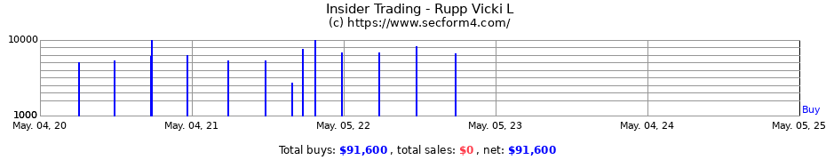Insider Trading Transactions for Rupp Vicki L