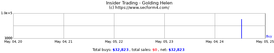 Insider Trading Transactions for Golding Helen