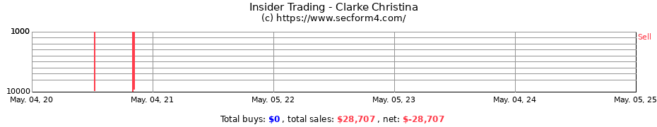 Insider Trading Transactions for Clarke Christina