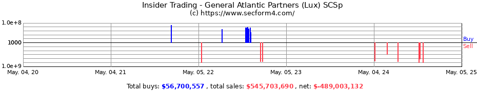 Insider Trading Transactions for General Atlantic Partners (Lux) SCSp