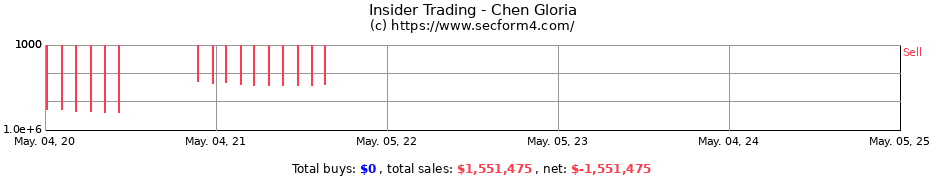 Insider Trading Transactions for Chen Gloria