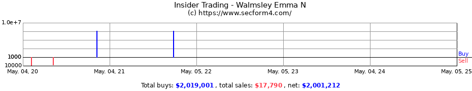Insider Trading Transactions for Walmsley Emma N
