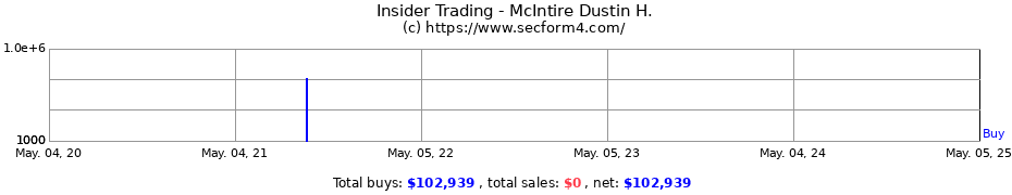Insider Trading Transactions for McIntire Dustin H.
