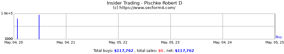 Insider Trading Transactions for Pischke Robert D