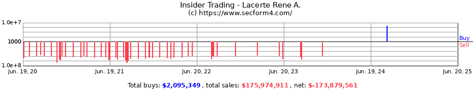Insider Trading Transactions for Lacerte Rene A.