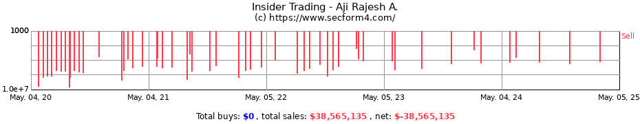 Insider Trading Transactions for Aji Rajesh A.