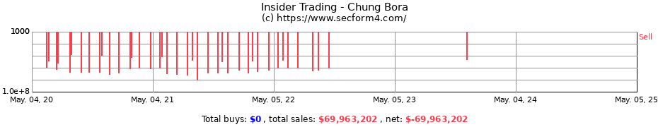 Insider Trading Transactions for Chung Bora