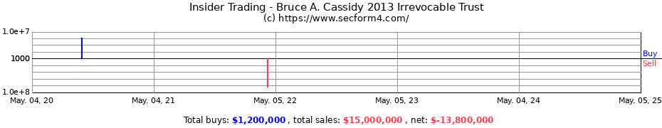 Insider Trading Transactions for Bruce A. Cassidy 2013 Irrevocable Trust