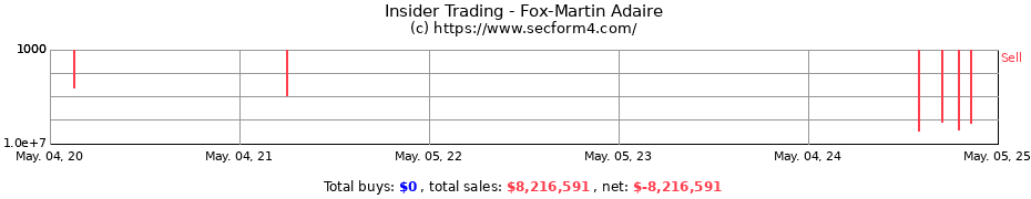 Insider Trading Transactions for Fox-Martin Adaire