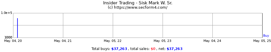 Insider Trading Transactions for Sisk Mark W. Sr.