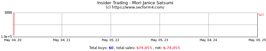 Insider Trading Transactions for Mori Janice Satsumi